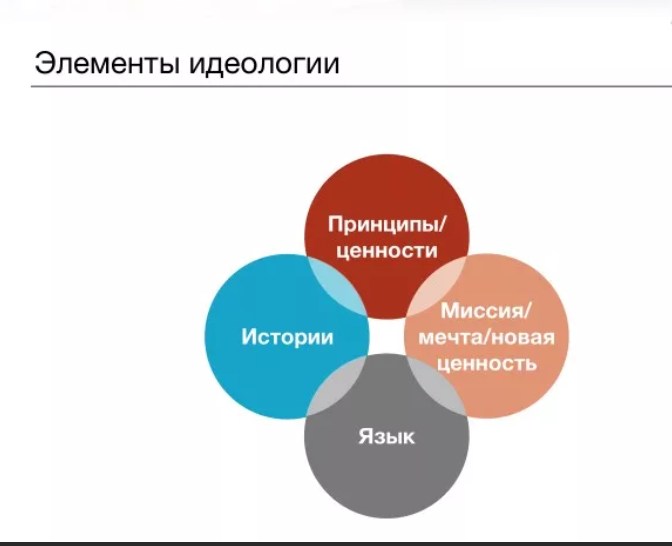 Как сменить идеологию. Схема идеологий. Идеология примеры. Основные элементы идеологии. Структура идеологии.