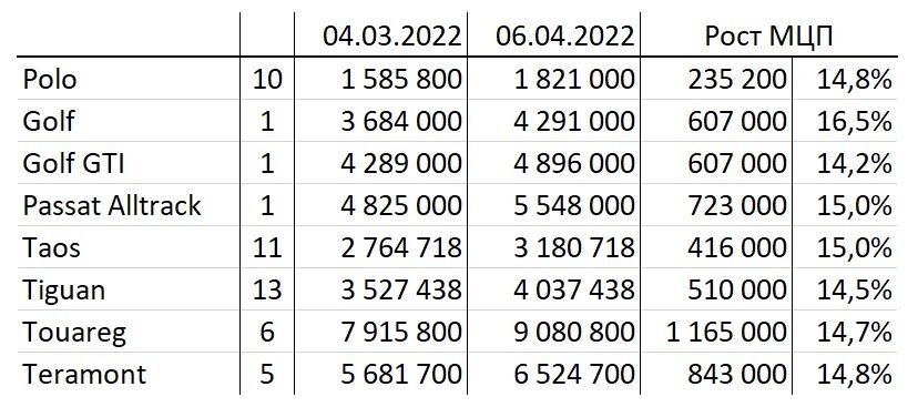 Динамика средних цен после повышения 6 апреля 2022 года. Вторая колонка - количество вариантов модели