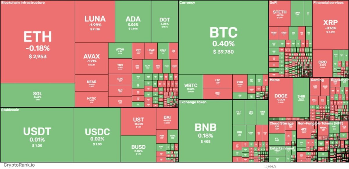 Количество криптовалют стремительно увеличивается и сейчас 