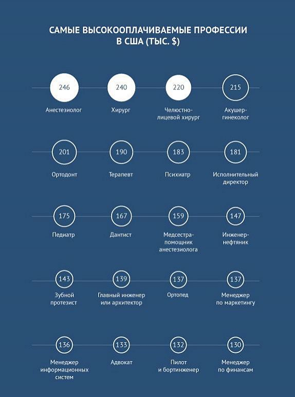 Рейтинг самых высокооплачиваемых. Высокооплачиваемые профессии. Наиболее высокооплачиваемые профессии в США. Самые высокооплачиваемые профессии в Америке. Самые высокооплачиваемые высокооплачиваемые профессии.