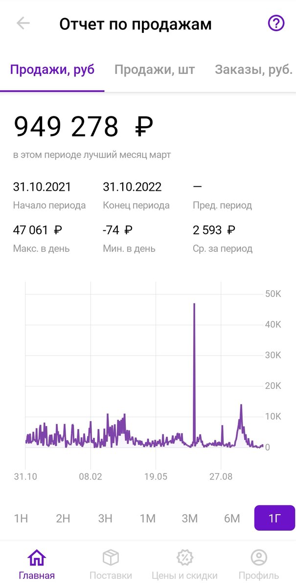 Скриншоты из личного кабинета продавца