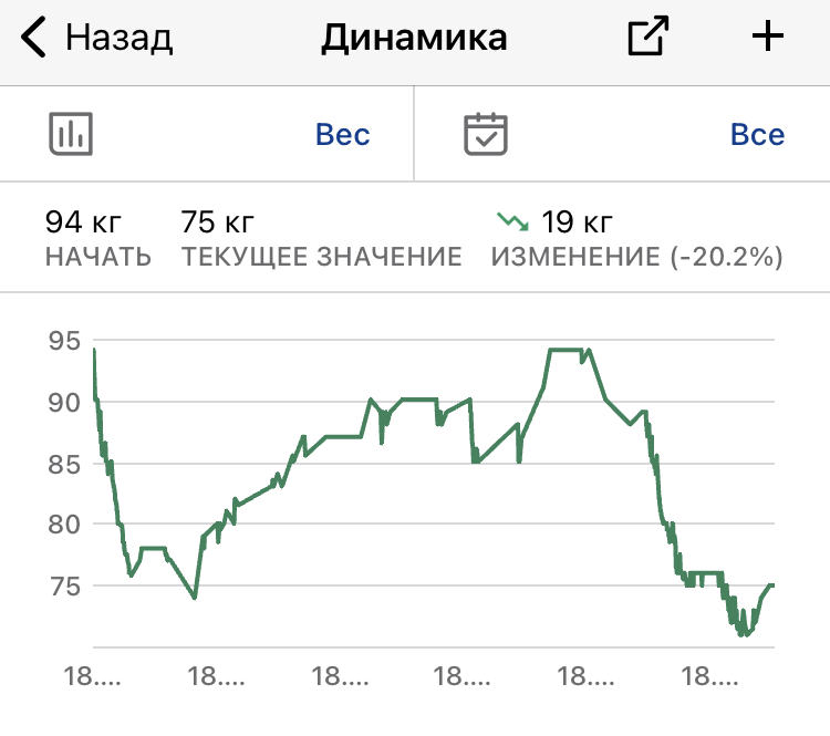 Динамика показателей моего веса с 18 апреля 2017 года по 18 октября 2022 года