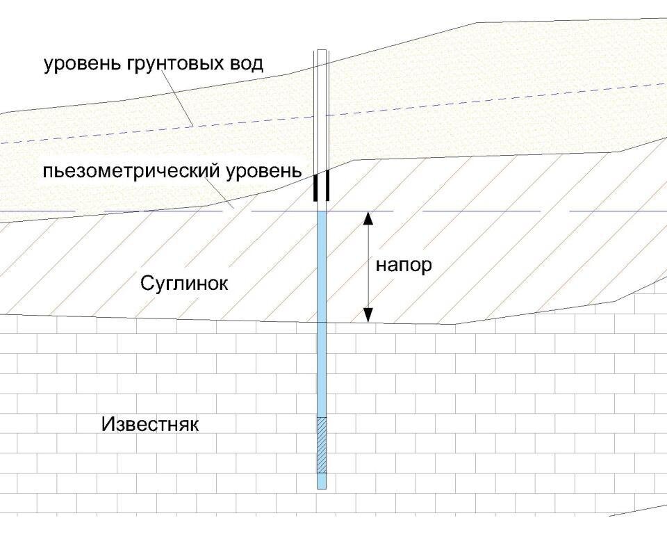 На схеме виднее, что называется напором. Грунтовые воды напора не имеют