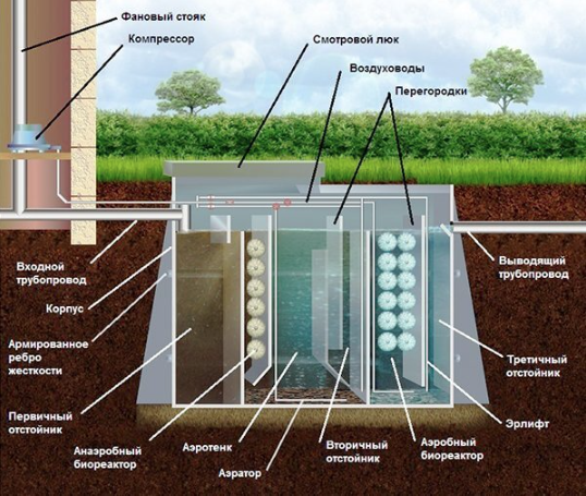 АЭРОБНЫЙ СЕПТИК С КОМПРЕССОРОМ