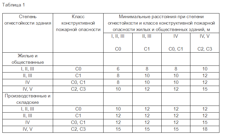 Актуальные нормы