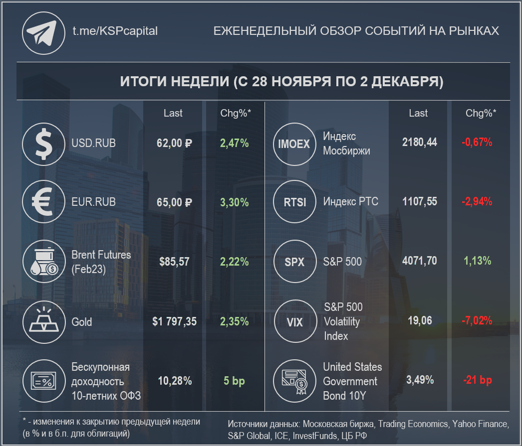 Недельные изменения по различным инструментам (при создании изображения использовалась работа Ivan Kurmyshov / Shutterstock)