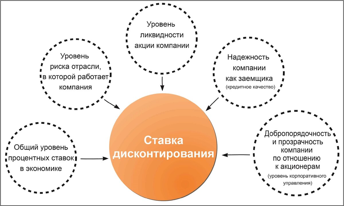 Выбор ставки дисконтирования потоков свободных денежных средств проекта