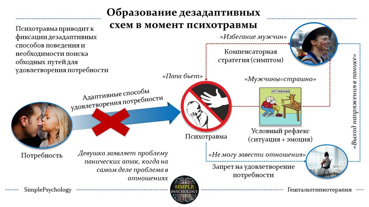 Гештальтгипнотерапия как современный метод избавления от психологических  проблем и неврозов | SimplePsychology (Психология) | Дзен