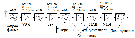  Рисунок 4 Пример распределения уровней сигнала в структурной схеме супергетеродинного приемника