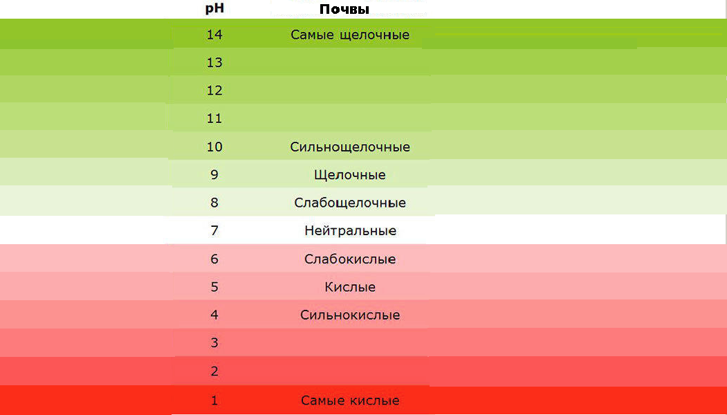 Оптимальный рн. Шкала кислотности почвы для овощей. Шкала кислотности почвы для садовых растений. Таблица РН для растений. Таблица PH почвы.