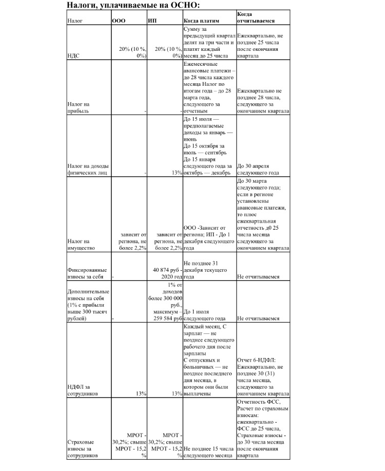 Налоги, уплачиваемые на ОСНО