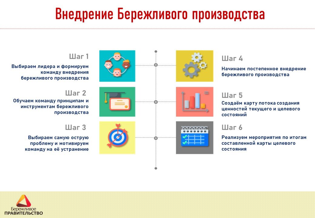 Проект бережливый регион