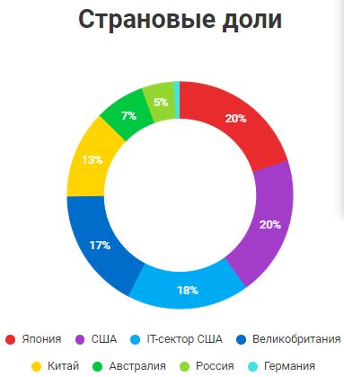 Диверсификация по странам