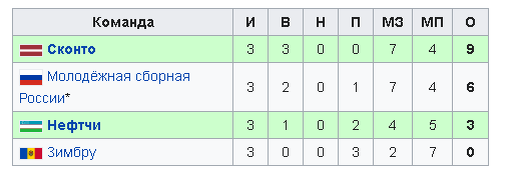 Группа А.