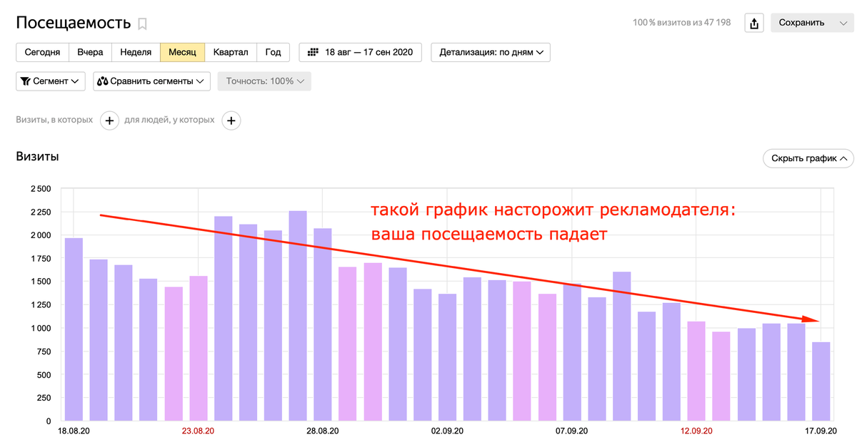 Отчет Яндекс.Метрики по посещаемости показывает количество визитов за каждый день