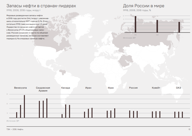 Источник: Статистический сборник "ТЭК России - 2018" https://ac.gov.ru/files/publication/a/22922.pdf