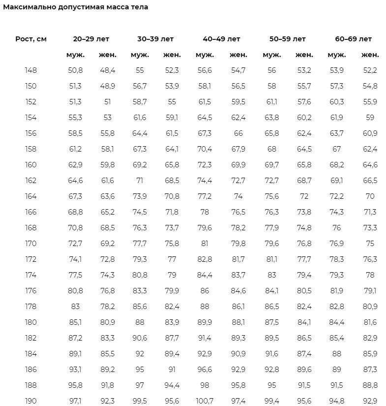 Возраст женщины по годам таблица. Норма веса 182 см мужчина. Идеальный вес для мужчины при росте 182 см. Таблица Егорова Левитского идеальный вес. Норма веса для роста 182 для мужчин.