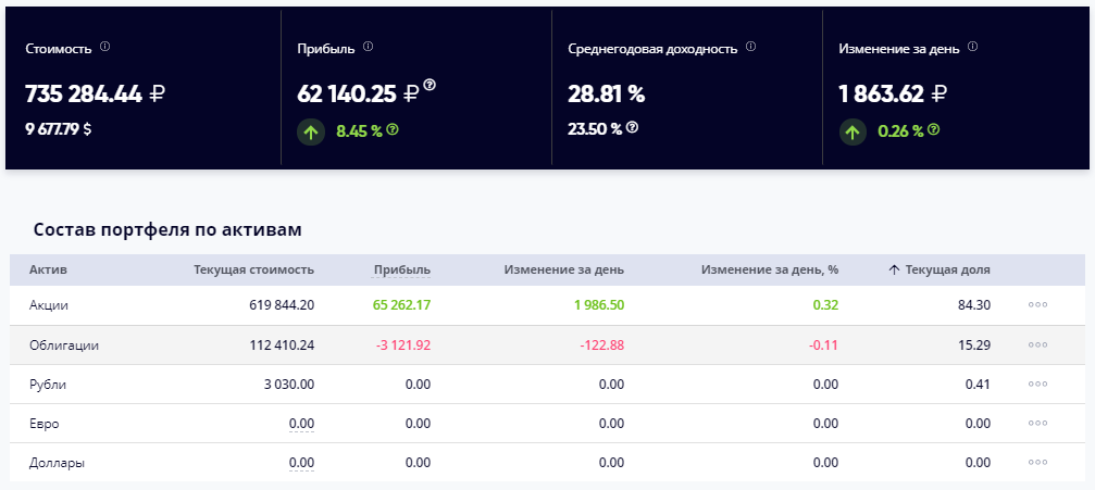 Результаты портфеля инвестидей за 5 месяцев на 22 сентября.