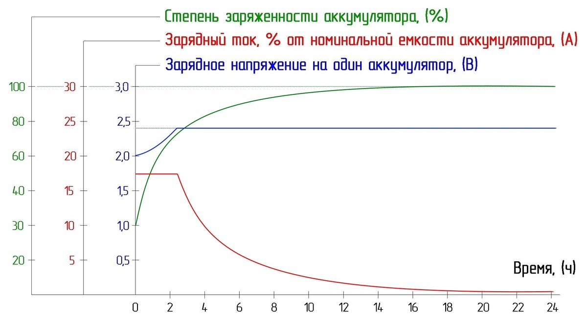 Алгоритм заряда