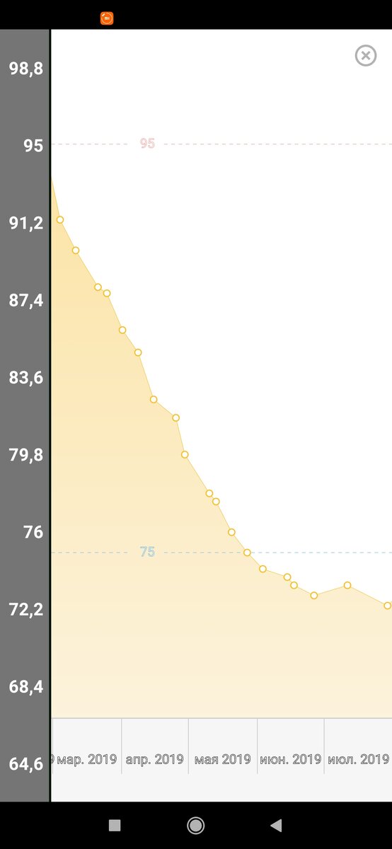 Это скриншот из моей программы (тут взвешивался раз в неделю)