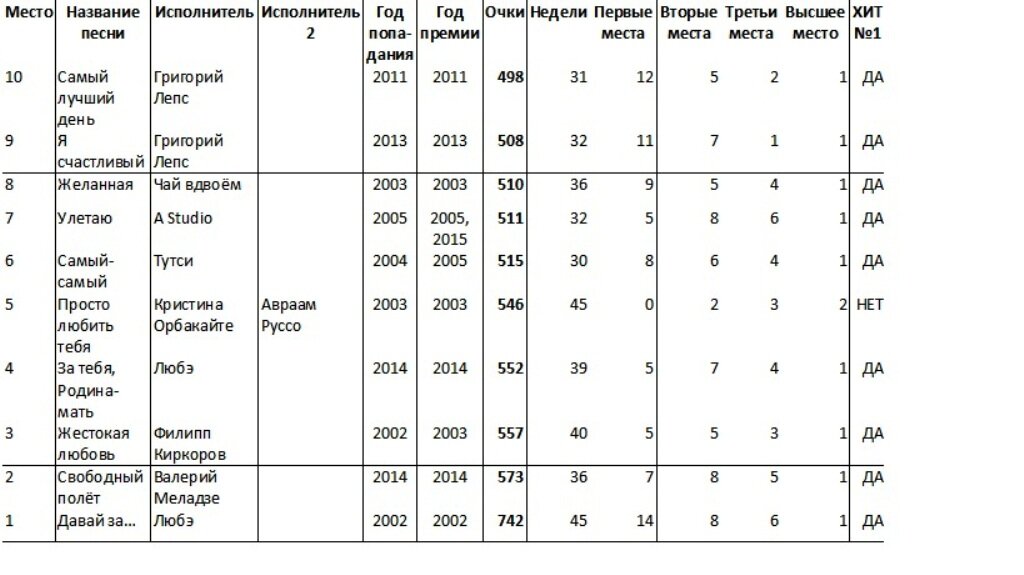 20 песен, набравшие наибольшее количество баллов хит-парада "Золотой граммофон" места с 10-го по 1-е.