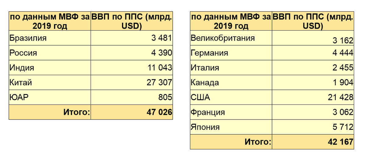 Сравнение ВВП по ППС за 2019 год по странам БРИКС и странам Большой Семерки