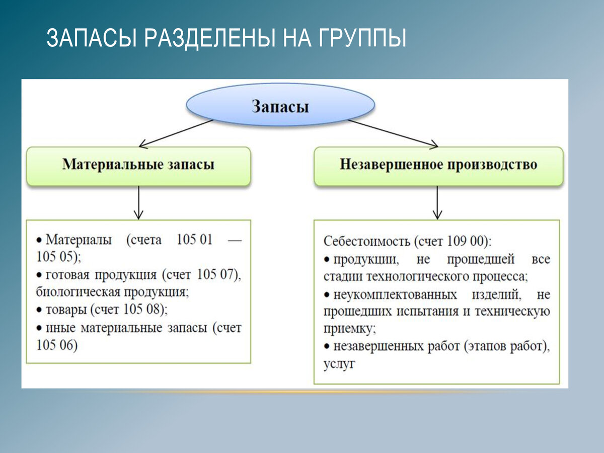 Учет материальных запасов в соответствии с положениями стандарта  государственнрого сектора 