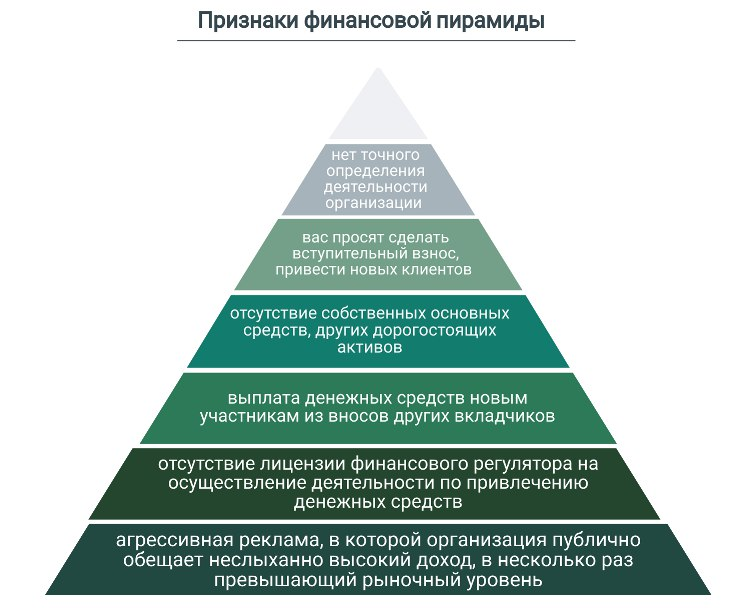 Типы финансовых пирамид. Схема финансовой пирамиды кратко. Перечислите основные признаки финансовой пирамиды. Финансовая пирамида признаки финансовой пирамиды. Призраки финансовых пирамида.
