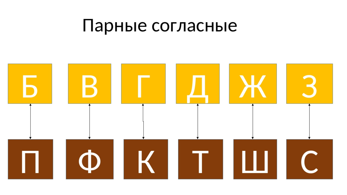Карточка глухие звонкие. Парные согласные. Карточки с парными согласными. Парные согласные карточки. Парные буквы для дошкольников.