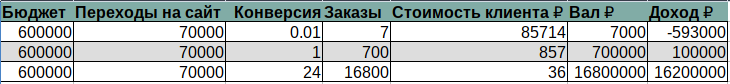 Таблица сравнения конверсий и эффективности