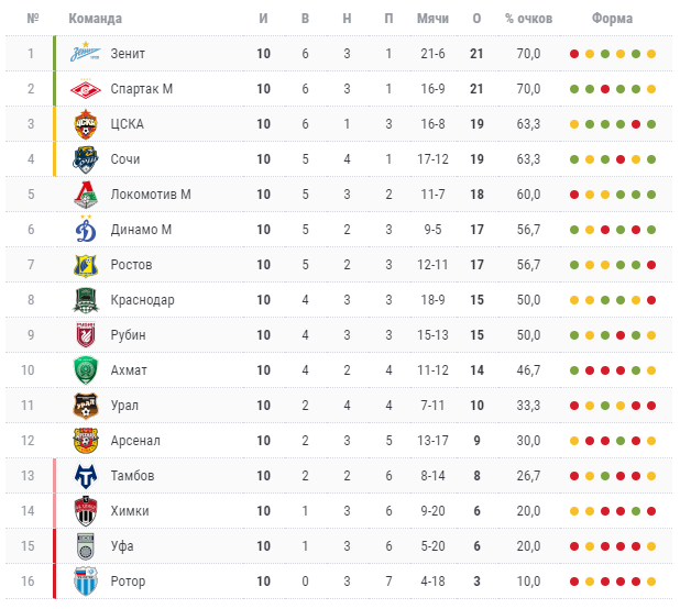 Таблица РПЛ после 10-и туров.