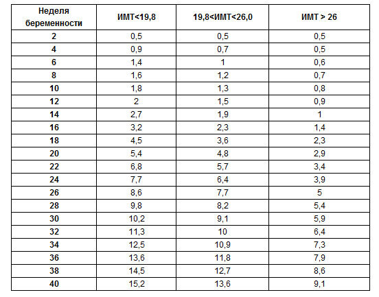 Таблица норм прибавки в весе при беременности: сколько кг набирают по неделям