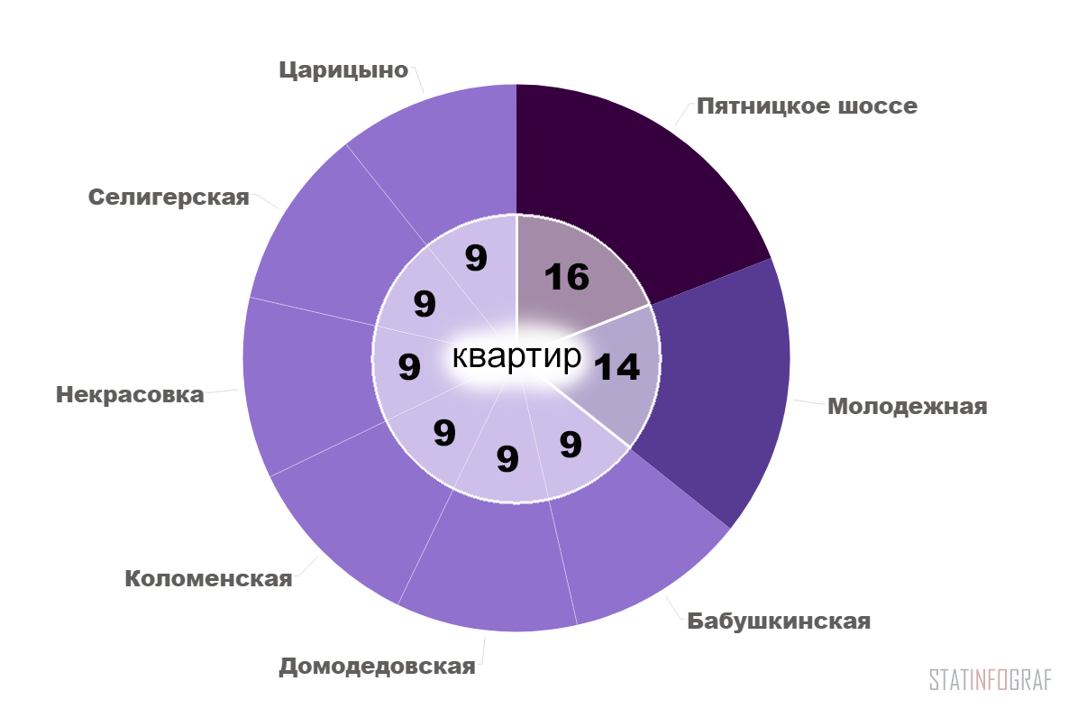 Около каких станций метро в Москве сдается больше всего однокомнатных квартир