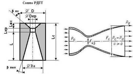 Сопло лаваля. Сопло Лаваля для пеногенератора. Сопло Лаваля для пеногенератора чертеж. Сопло Лаваля кавитация. Сопло Лаваля чертеж.