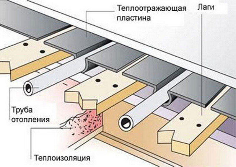 Теплый пол в бане своими руками