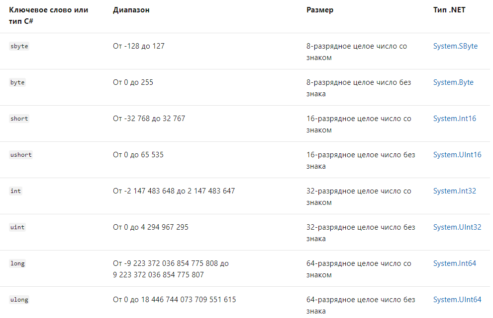Сводная таблица всех целочисленных типов данных взята с официального сайта Microsoft