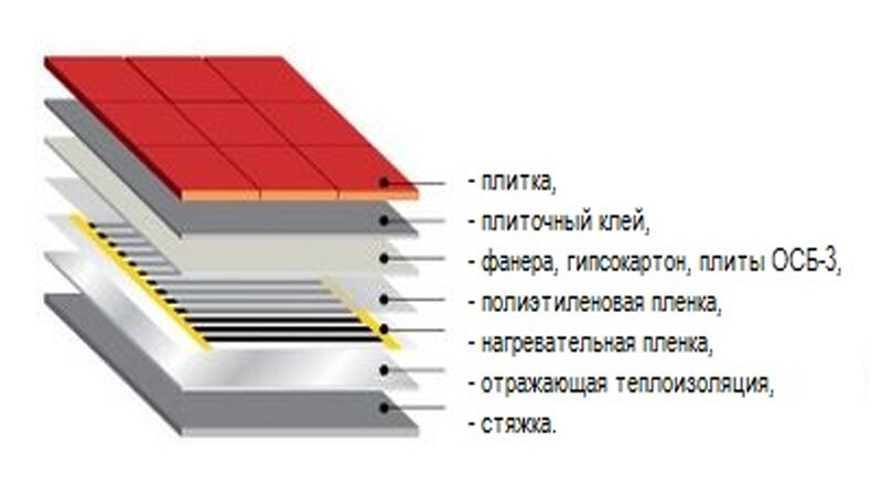 Монтаж инфракрасного теплого пола под плитку - Теплый Дом