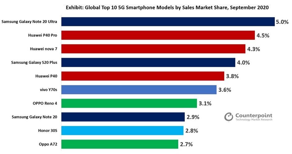 Рейтинг смартфонов с 5G за сентябрь