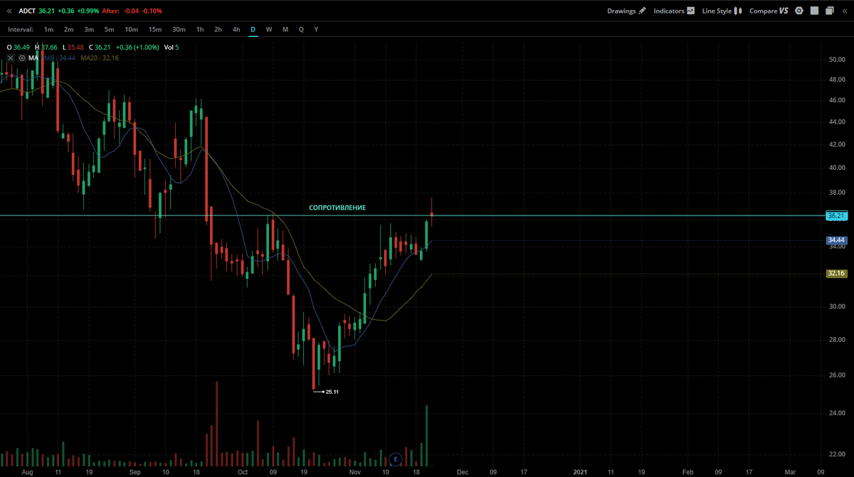 Акция пробила уровень и закрылась +1%