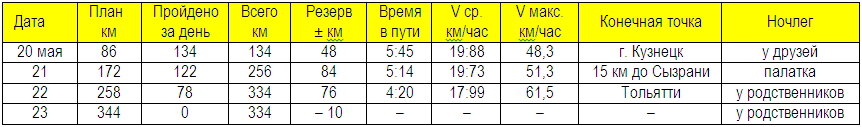 Таблица прохождения маршрута
