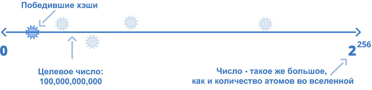В случае с Биткоином мы можем представить себе хеширование, как бросок гигантской игральной кости, который генерирует числа от нуля до числа, равного количеству атомов во Вселенной, используя транзакции в качестве основы для входных данных. Но чтобы выиграть в лотерею PoW-майнинга, вы должны подобрать хеш меньше целевого числа и предоставить данные, которые вы использовали для создания этого хеша.