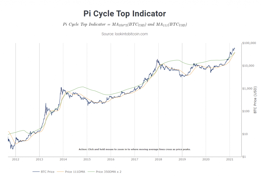 Индикатор цикла Pi / Источник: www.lookintobitcoin.com