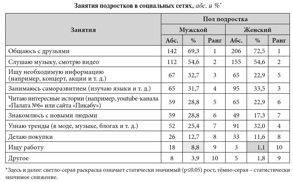 Источник: В. В. Солодников, А. С. Зайцева. Использование социальных сетей и социализация российских подростков 