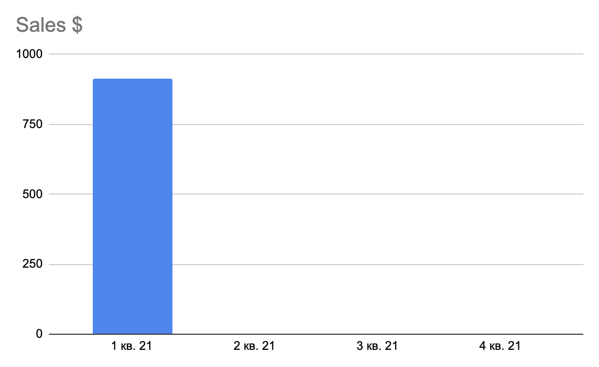 Товарооборот за 1 кв. 21
