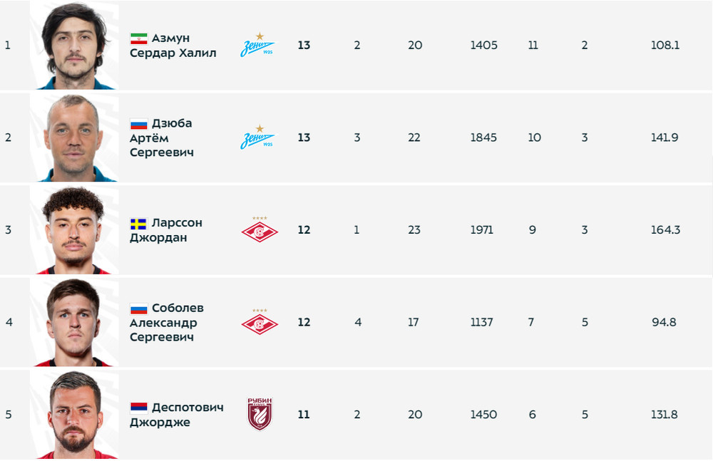 Лучшие бомбардиры Тинькофф РПЛ (premierliga.ru)