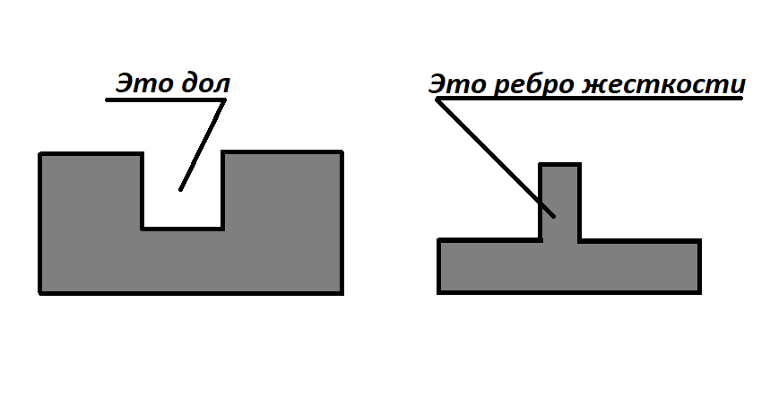 Различие между долом и ребром