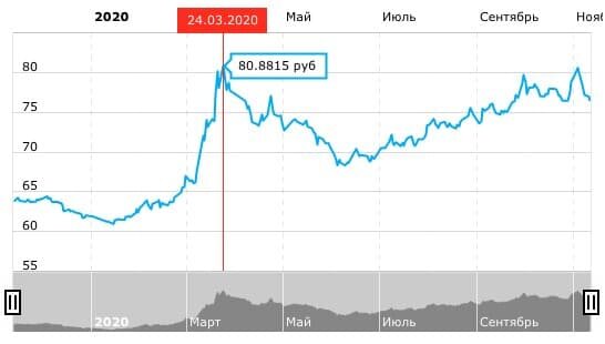 Динамика курса USD в первом квартале 2020г. 