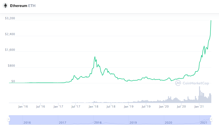 Многие аналитики уверены, что переход на версию Ethereum 2.0 будет знаковым событием для альткоина и всей сети Ethereum.