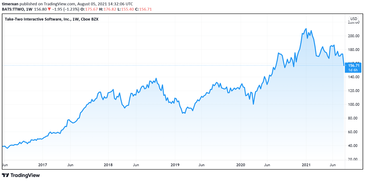 График изменения цены за последние 5 лет