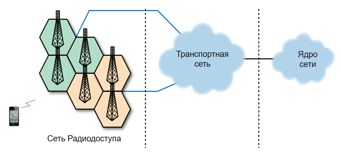 Рисунок 1 Архитектура сетей мобильной связи